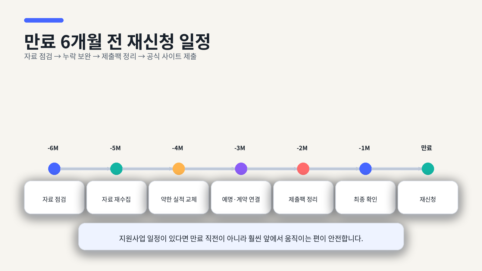 예술활동증명 만료 6개월 전부터의 재신청 일정표
