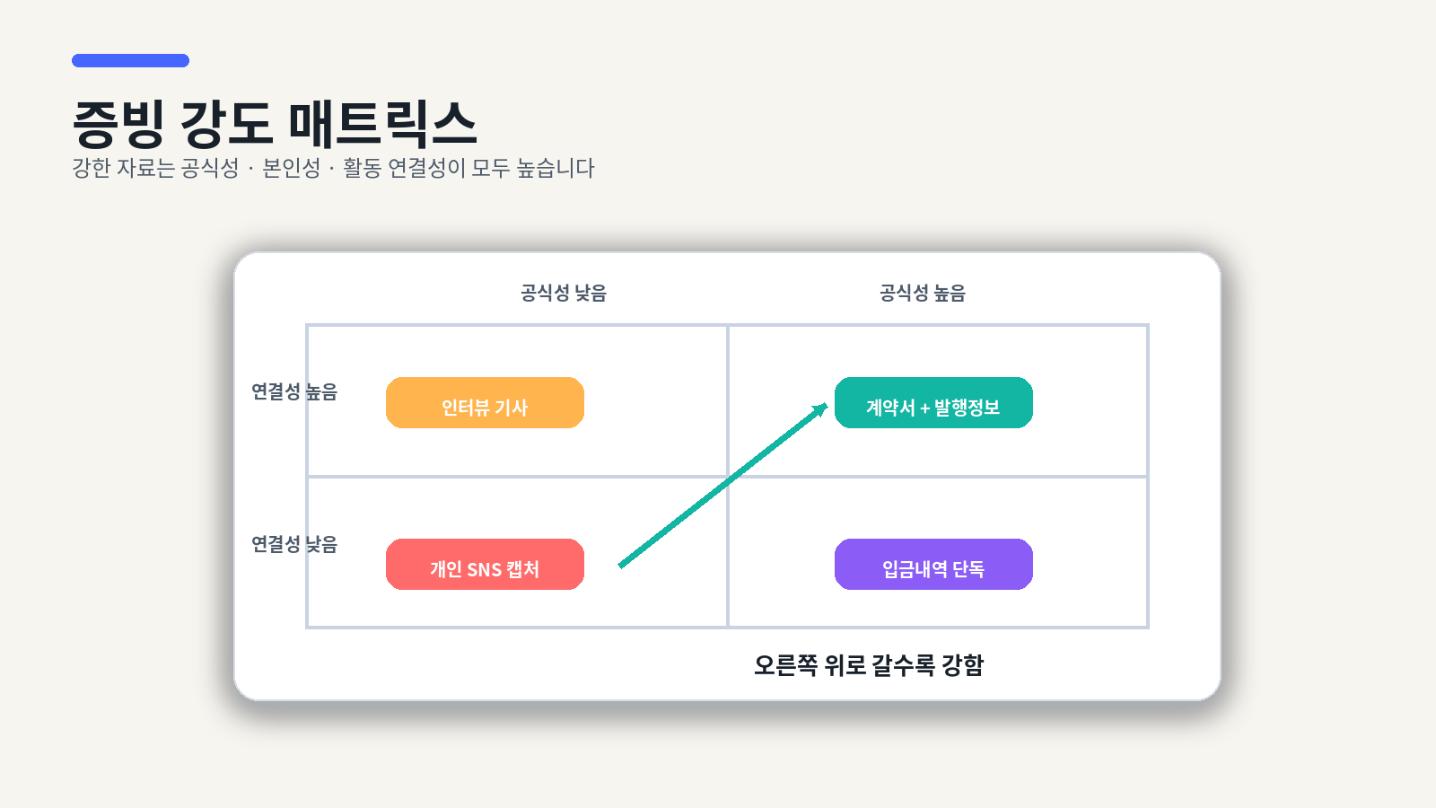 예명 증빙에서 공식성과 연결성을 기준으로 자료 강도를 비교한 매트릭스