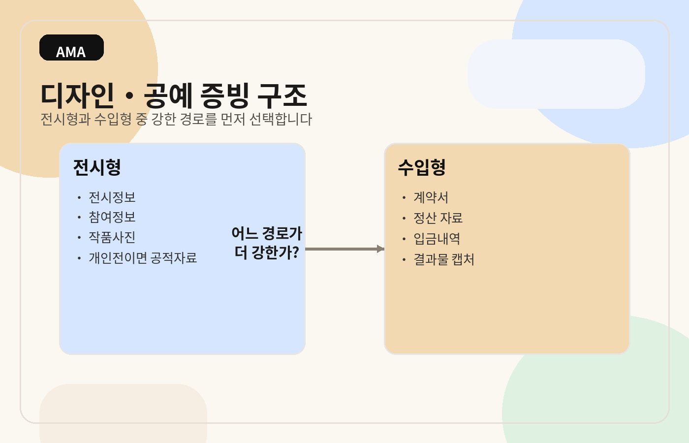 디자인·공예 분야의 전시형과 수입형 증빙 구조를 보여주는 다이어그램